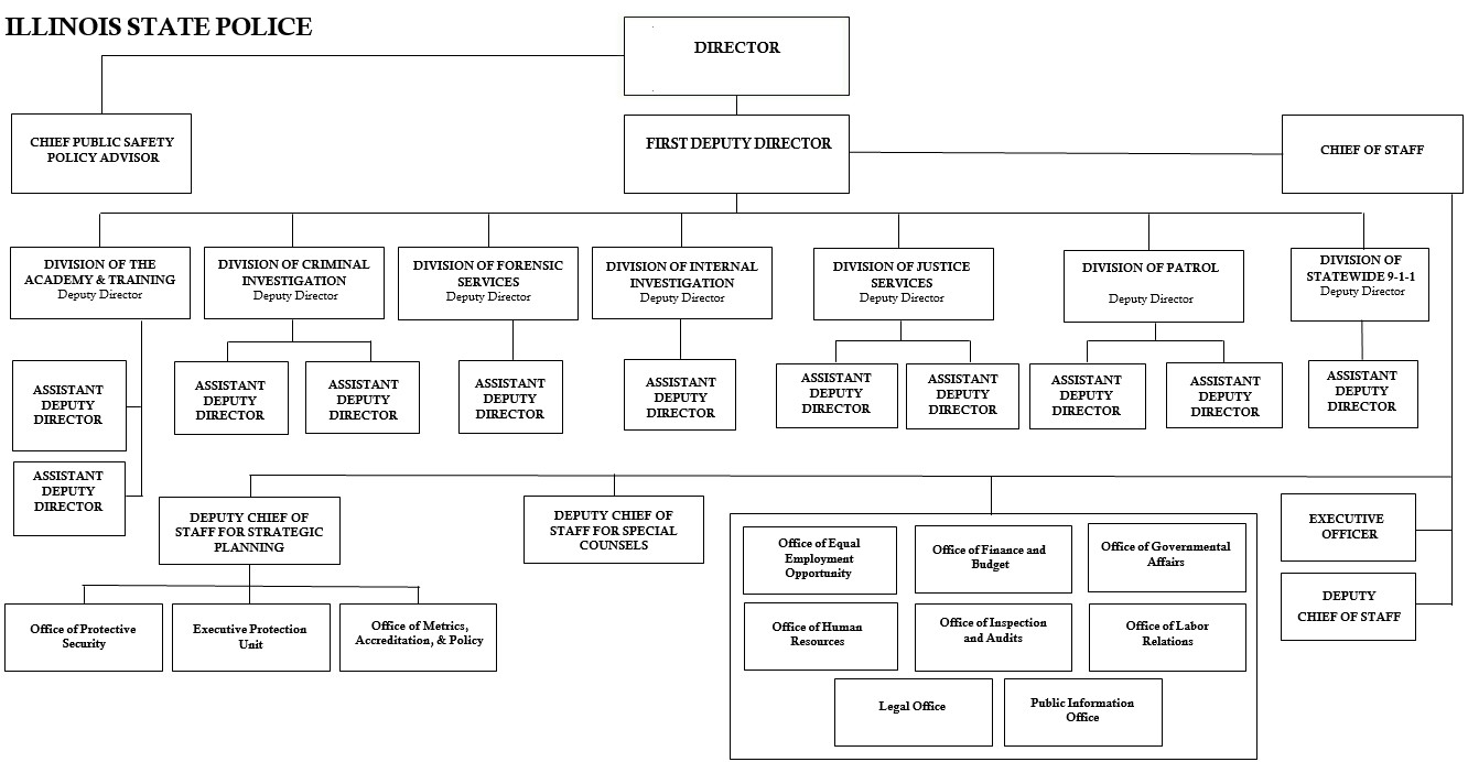 Organizational chart for the Illinois State Police Office of the Director
